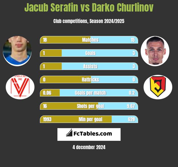 Jacub Serafin vs Darko Churlinov h2h player stats