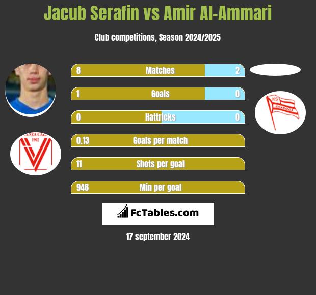 Jacub Serafin vs Amir Al-Ammari h2h player stats