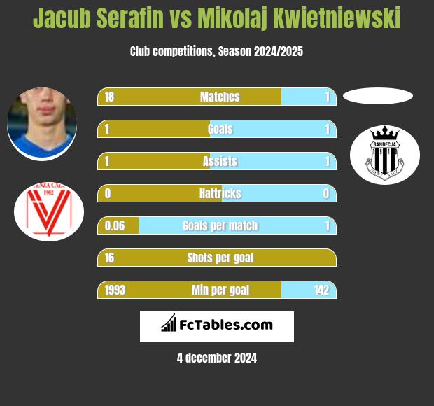 Jacub Serafin vs Mikolaj Kwietniewski h2h player stats