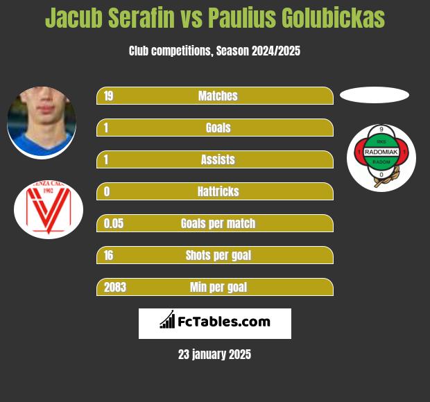 Jacub Serafin vs Paulius Golubickas h2h player stats