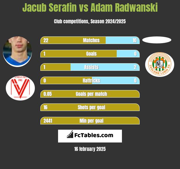 Jacub Serafin vs Adam Radwanski h2h player stats