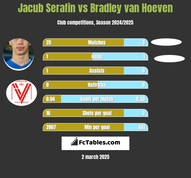 Jacub Serafin vs Bradley van Hoeven h2h player stats