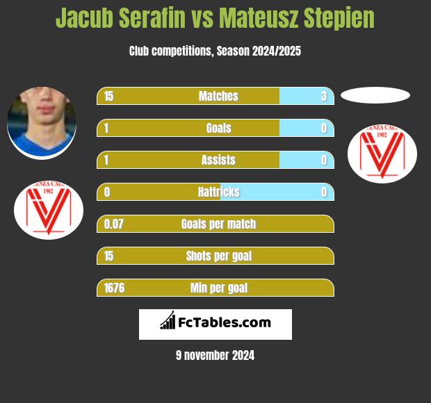 Jacub Serafin vs Mateusz Stepien h2h player stats