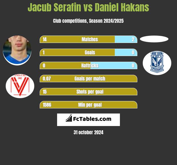 Jacub Serafin vs Daniel Hakans h2h player stats