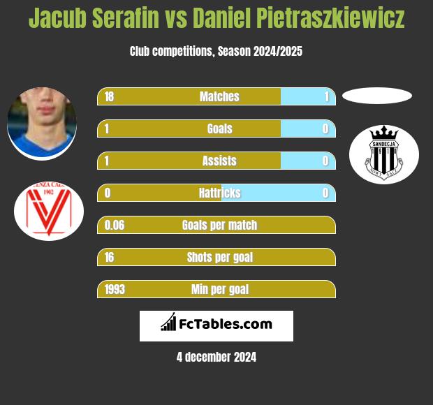 Jacub Serafin vs Daniel Pietraszkiewicz h2h player stats