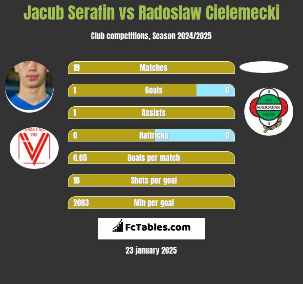 Jacub Serafin vs Radoslaw Cielemecki h2h player stats