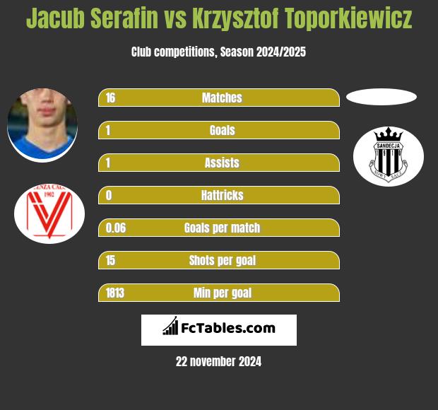 Jacub Serafin vs Krzysztof Toporkiewicz h2h player stats