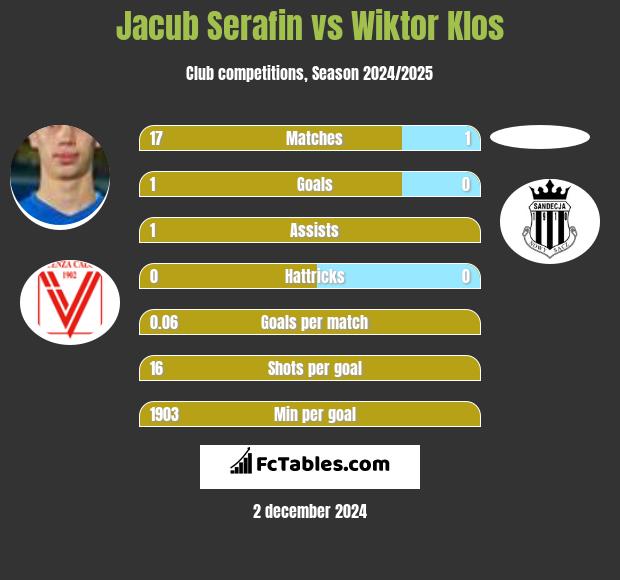 Jacub Serafin vs Wiktor Klos h2h player stats