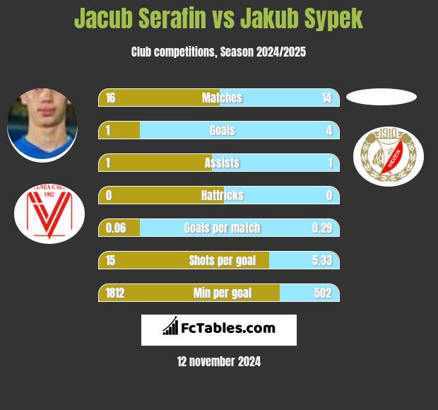 Jacub Serafin vs Jakub Sypek h2h player stats