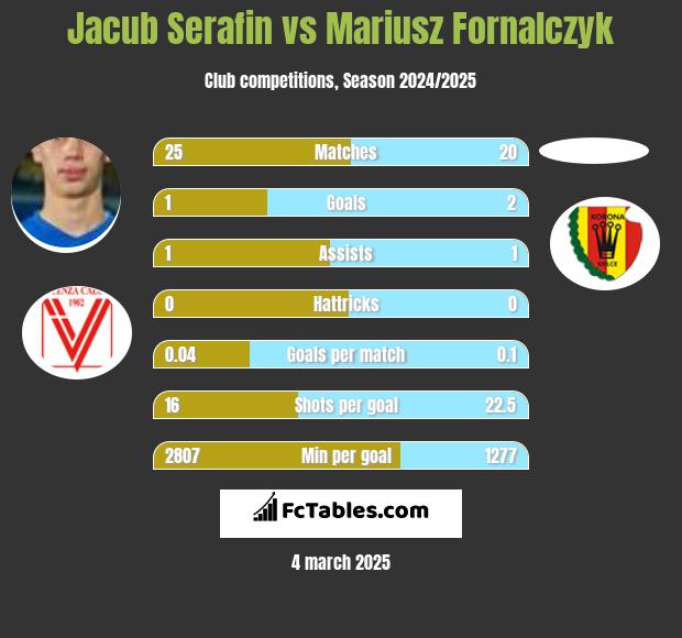 Jacub Serafin vs Mariusz Fornalczyk h2h player stats