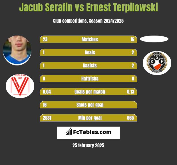 Jacub Serafin vs Ernest Terpilowski h2h player stats