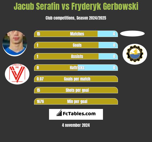 Jacub Serafin vs Fryderyk Gerbowski h2h player stats