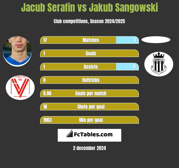 Jacub Serafin vs Jakub Sangowski h2h player stats