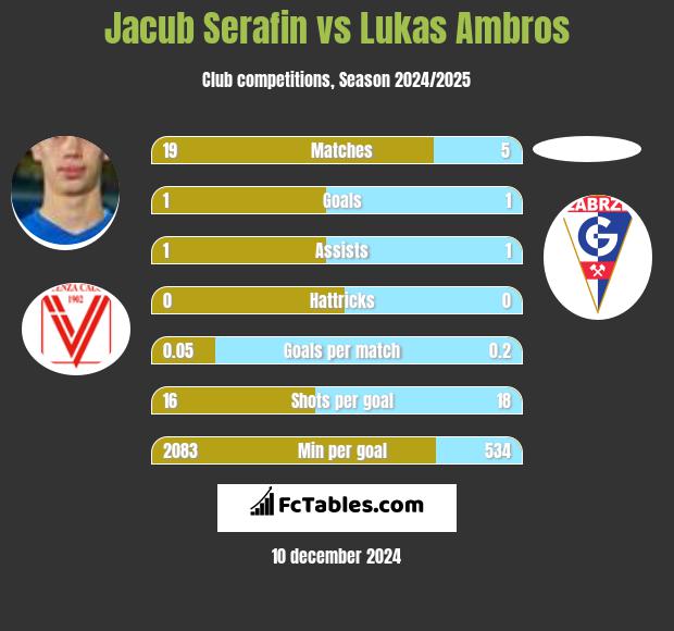 Jacub Serafin vs Lukas Ambros h2h player stats