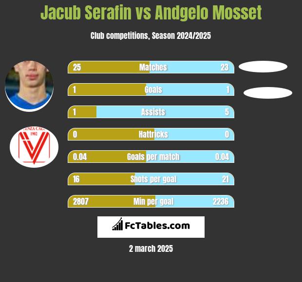 Jacub Serafin vs Andgelo Mosset h2h player stats