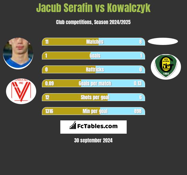 Jacub Serafin vs Kowalczyk h2h player stats