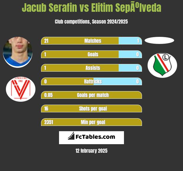 Jacub Serafin vs Elitim SepÃºlveda h2h player stats