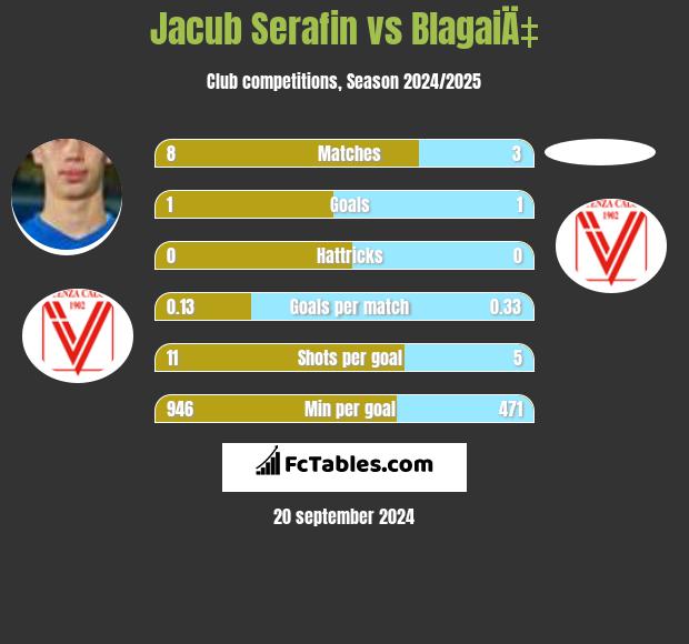 Jacub Serafin vs BlagaiÄ‡ h2h player stats