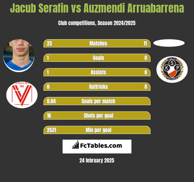 Jacub Serafin vs Auzmendi Arruabarrena h2h player stats