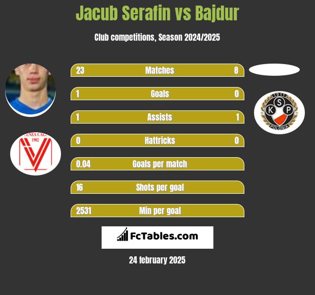 Jacub Serafin vs Bajdur h2h player stats