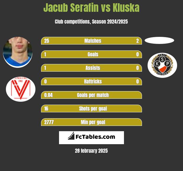 Jacub Serafin vs Kluska h2h player stats