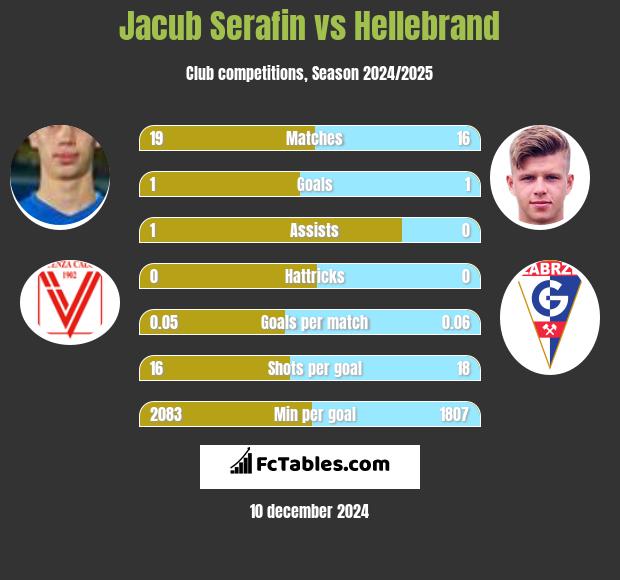 Jacub Serafin vs Hellebrand h2h player stats