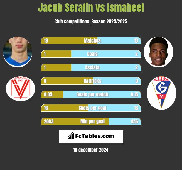 Jacub Serafin vs Ismaheel h2h player stats