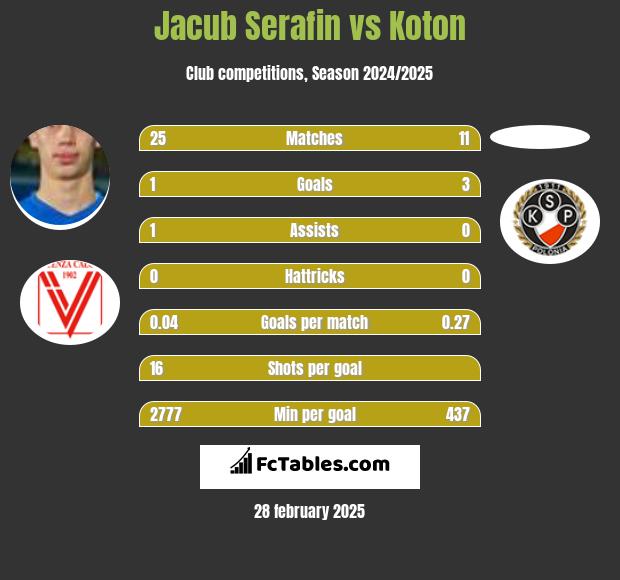 Jacub Serafin vs Koton h2h player stats