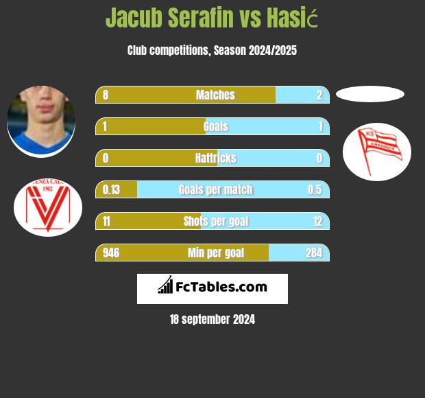 Jacub Serafin vs Hasić h2h player stats