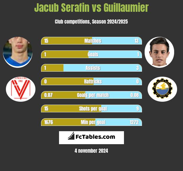 Jacub Serafin vs Guillaumier h2h player stats