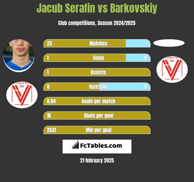 Jacub Serafin vs Barkovskiy h2h player stats