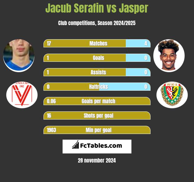 Jacub Serafin vs Jasper h2h player stats