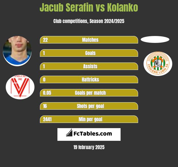 Jacub Serafin vs Kolanko h2h player stats