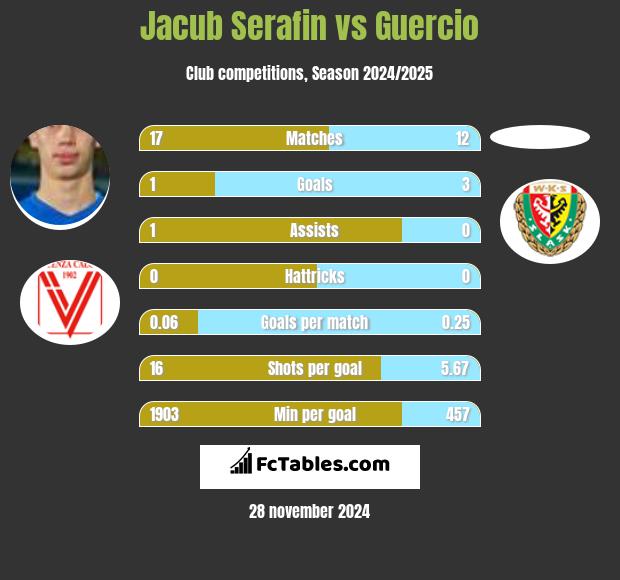 Jacub Serafin vs Guercio h2h player stats