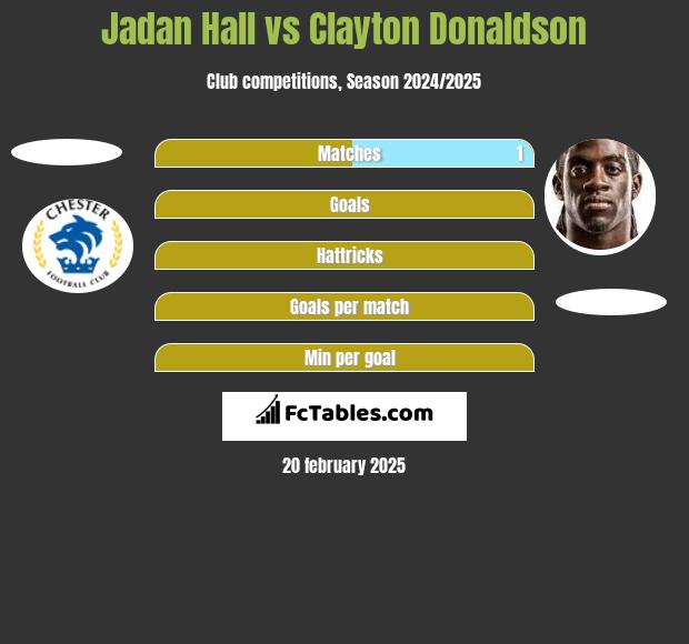 Jadan Hall vs Clayton Donaldson h2h player stats