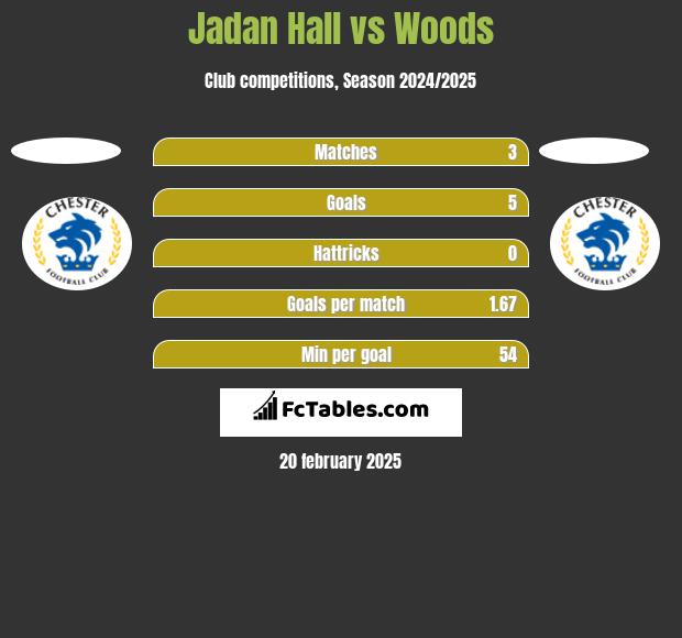 Jadan Hall vs Woods h2h player stats