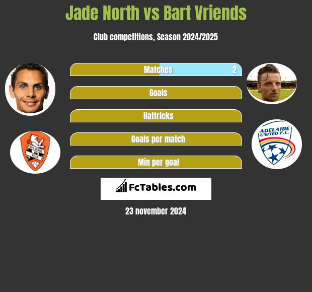 Jade North vs Bart Vriends h2h player stats