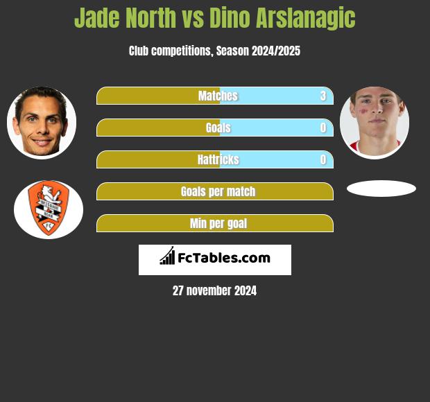 Jade North vs Dino Arslanagic h2h player stats