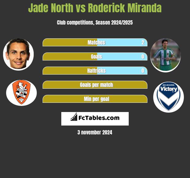 Jade North vs Roderick Miranda h2h player stats