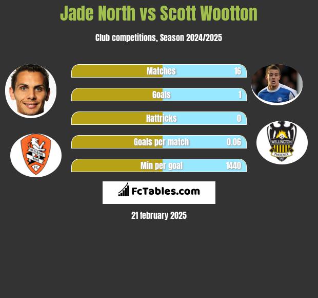 Jade North vs Scott Wootton h2h player stats