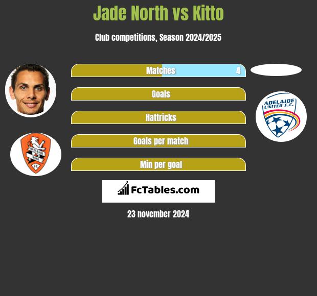 Jade North vs Kitto h2h player stats