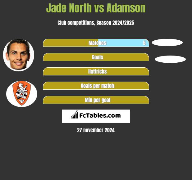 Jade North vs Adamson h2h player stats