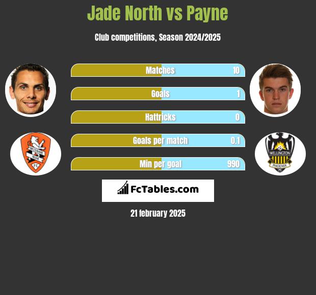 Jade North vs Payne h2h player stats