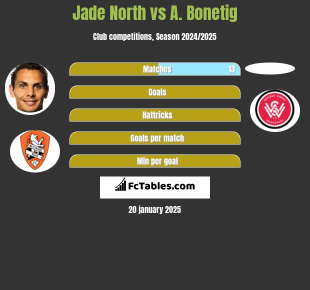 Jade North vs A. Bonetig h2h player stats