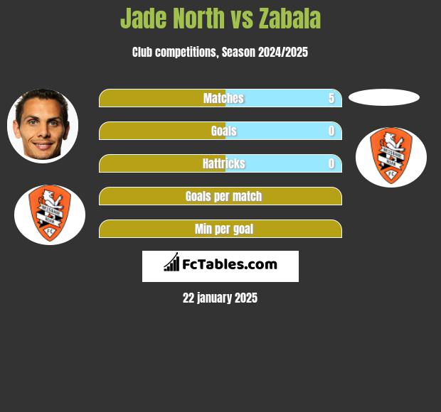 Jade North vs Zabala h2h player stats