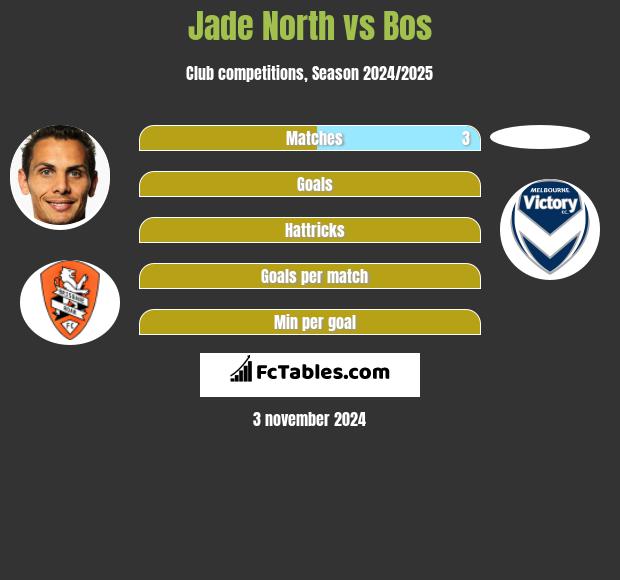 Jade North vs Bos h2h player stats