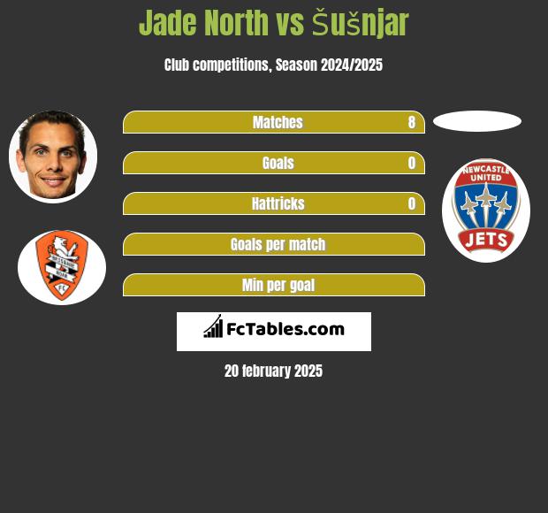 Jade North vs Šušnjar h2h player stats