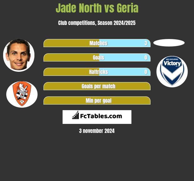 Jade North vs Geria h2h player stats