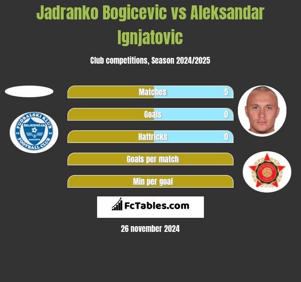 Jadranko Bogicevic vs Aleksandar Ignjatovic h2h player stats