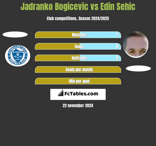 Jadranko Bogicevic vs Edin Sehic h2h player stats